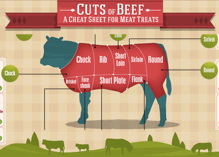 Where’s The Beef? Everywhere.